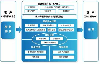 質(zhì)量標(biāo)桿 構(gòu)建信息安全管理與信息技術(shù)服務(wù)管理體系對(duì)企業(yè)技術(shù)開(kāi)發(fā)的影響